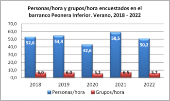Personas/hora y grupos/hora encuestados en el barranco Peonera Inferior. Verano, 2018-2022