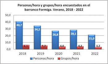 Personas/hora y grupos/hora encuestados en el barranco Formiga. Verano, 2018-2022