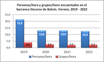 Personas/hora y grupos/hora encuestados en el barranco Oscuros de Balcés. Verano, 2019-2022