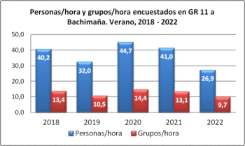 Personas/hora y grupos/hora encuestados en GR 11 a Bachimaña. Verano, 2018-2022