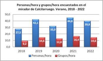 Personas/hora y grupos/hora encuestados en Mirador Calcilarruego. Verano, 2018-2022
