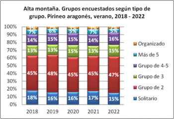 Alta montaña. Grupos encuestados según tipo de grupo. Pirineo aragonés, verano 2018-2022