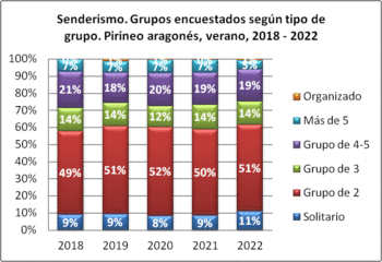 Senderismo. Grupos encuestados según tipo de grupo. Pirineo aragonés, verano 2018-2022