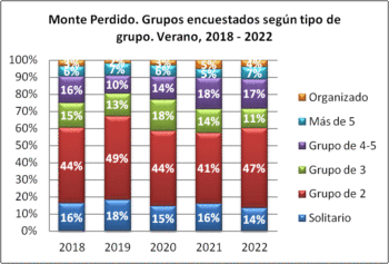 Monte Perdido. Grupos encuestados según tipo de grupo. Verano, 2018-2022