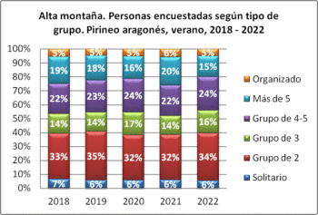Alta montaña. Personas encuestadas según tipo de grupo. Pirineo aragonés, verano 2018-2022