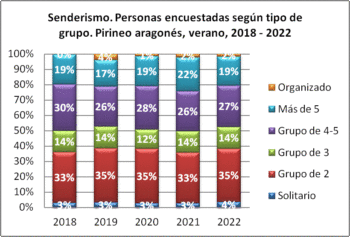 Senderismo. Personas encuestadas según tipo de grupo. Pirineo aragonés, verano 2018-2022