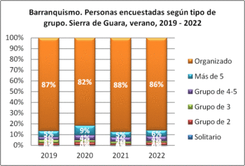 Barranquismo. Personas encuestadas según tipo de grupo. Sierra de Guara, verano, 2019-2022
