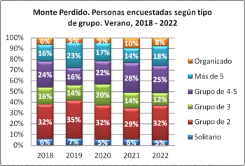 Monte Perdido. Personas encuestadas según tipo de grupo. Verano, 2018-2022