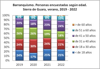 Barranquismo. Personas encuestadas según edad. Sierra de Guara, verano, 2020-2022