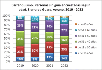 Barranquismo. Personas sin guía encuestadas según edad. Sierra de Guara, verano, 2019-2022