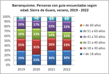 Barranquismo. Personas encuestadas con guía según edad. Sierra de Guara, verano, 2019-2022
