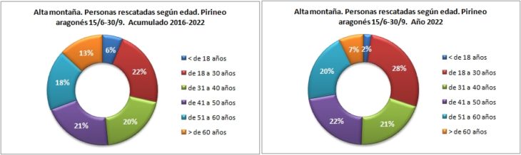 Personas rescatadas en alta montaña según la edad. Pirineo aragonés 15/6 -30/9 de 2016 a 2022. Datos GREIM