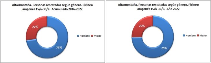 Personas rescatadas en alta montaña según género. Pirineo aragonés 15/6 -30/9 de 2016 a 2022. Datos GREIM