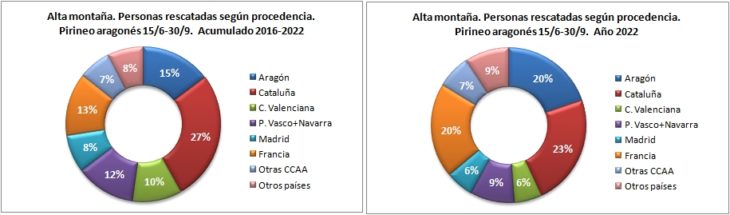 Personas rescatadas en alta montaña según la procedencia. Pirineo aragonés 15/6 -30/9 de 2016 a 2022. Datos GREIM