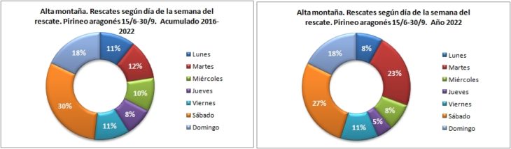 Rescates en alta montaña según el día de la semana. Pirineo aragonés 15/6 -30/9 de 2016 a 2022. Datos GREIM