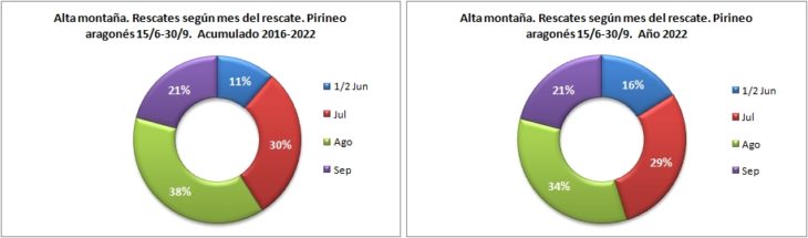 Rescates en alta montaña según el mes del rescate. Pirineo aragonés 15/6 -30/9 de 2016 a 2022. Datos GREIM