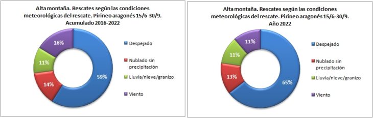 Rescates en alta montaña según las condiciones meteorológicas. Pirineo aragonés 15/6 -30/9 de 2016 a 2022. Datos GREIM