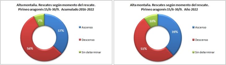 Rescates en alta montaña según el momento del rescate. Pirineo aragonés 15/6 -30/9 de 2016 a 2022. Datos GREIM