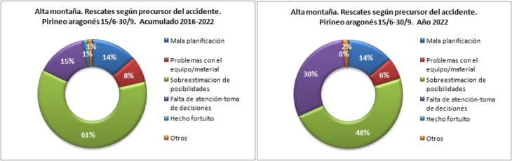 Rescates en alta montaña según el precursor del accidente. Pirineo aragonés 15/6 -30/9 de 2016 a 2022. Datos GREIM