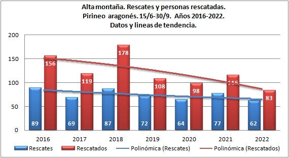 Alta montaña y rescates en Pirineo aragonés. 15/6-30/9 de 2016 a 2022. Datos GREIM