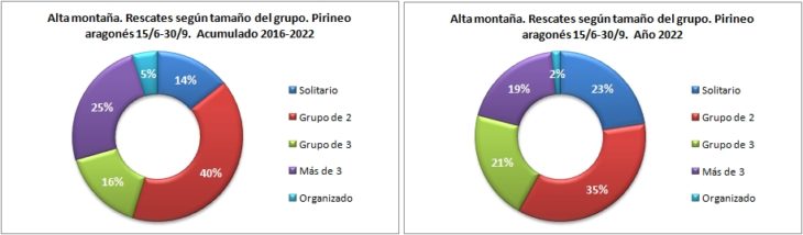 Rescates en alta montaña según el tamaño del grupo. Pirineo aragonés 15/6 -30/9 de 2016 a 2022. Datos GREIM