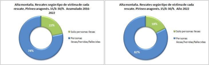 Rescates en alta montaña según el tipo de víctima. Pirineo aragonés 15/6 -30/9 de 2016 a 2022. Datos GREIM