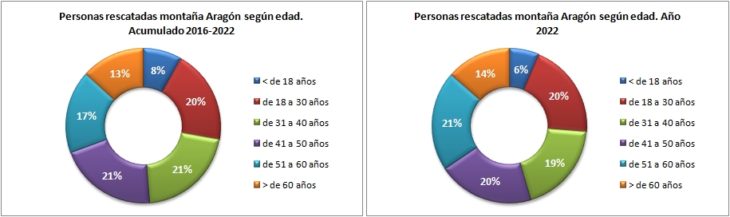 Personas rescatadas en Aragón 2016-2022 según edad. Datos GREIM