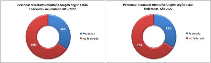 Personas rescatadas en Aragón 2016-2022 según están federadas. Datos GREIM