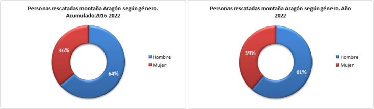 Personas rescatadas en Aragón 2016-2022 según género. Datos GREIM