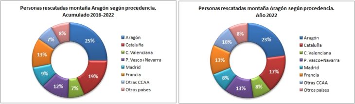 Personas rescatadas en Aragón 2016-2022 según la procedencia. Datos GREIM