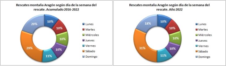 Rescates en Aragón 2016-2022 según el día de la semana. Datos GREIM