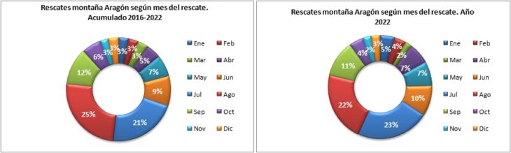 Rescates en Aragón 2016-2022 según el mes del rescate. Datos GREIM