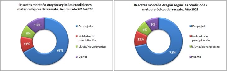 Rescates en Aragón 2016-2022 según las condiciones meteorológicas. Datos GREIM