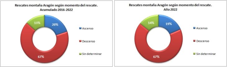 Rescates en Aragón 2016-2022 según el momento del rescate. Datos GREIM