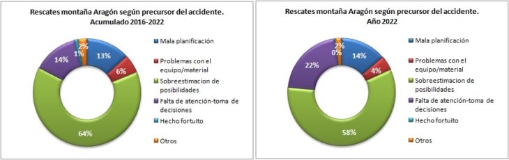 Rescates en Aragón 2016-2022 según precursor del accidente. Datos GREIM