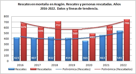 Rescates Aragón 2016-2022. Datos GREIM
