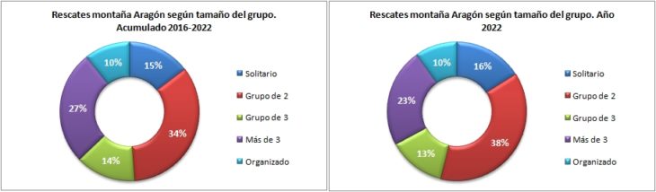 Rescates en Aragón 2016-2022 según el tamaño del grupo. Datos GREIM