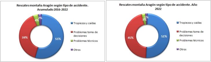 Rescates en Aragón 2016-2022 según tipo de accidente. Datos GREIM