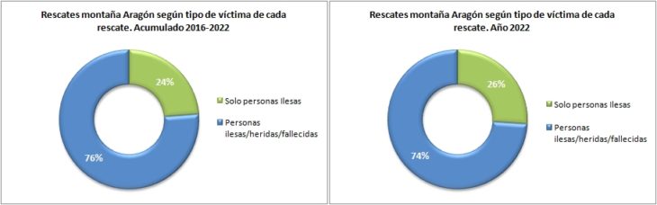 Rescates en Aragón 2016-2022 según el tipo de víctima. Datos GREIM