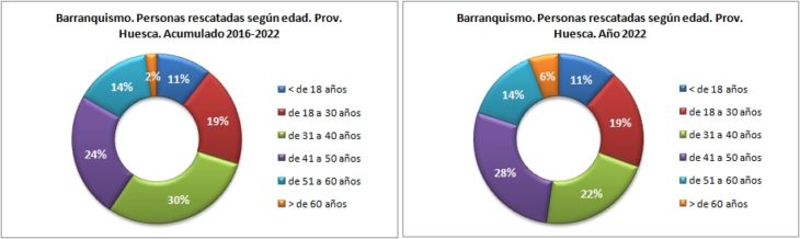 Personas rescatadas en barranquismo según la edad. Provincia de Huesca 2016-2022. Datos GREIM