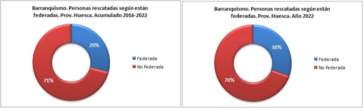 Personas rescatadas en barranquismo según están federadas. Provincia de Huesca 2016-2022. Datos GREIM