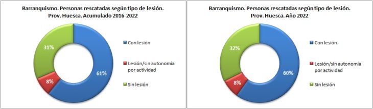 Personas rescatadas en barranquismo según la lesión. Provincia de Huesca 2016-2022. Datos GREIM