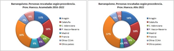 Personas rescatadas en barranquismo según la procedencia. Provincia de Huesca 2016-2022. Datos GREIM
