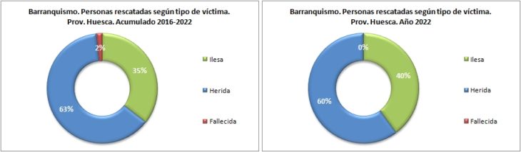 Personas rescatadas en barranquismo según el tipo de víctima. Provincia de Huesca 2016-2022. Datos GREIM