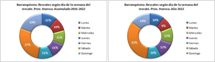 Rescates en barranquismo según el día de la semana. Provincia de Huesca 2016-2022. Datos GREIM
