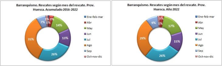 Rescates en barranquismo según el mes del rescate. Provincia de Huesca 2016-2022. Datos GREIM