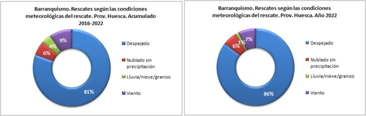 Rescates en barranquismo según las condiciones meteorológicas. Provincia de Huesca 2016-2022. Datos GREIM