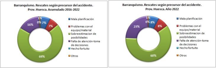 Rescates en barranquismo según el precursor del accidente. Provincia de Huesca 2016-2022. Datos GREIM