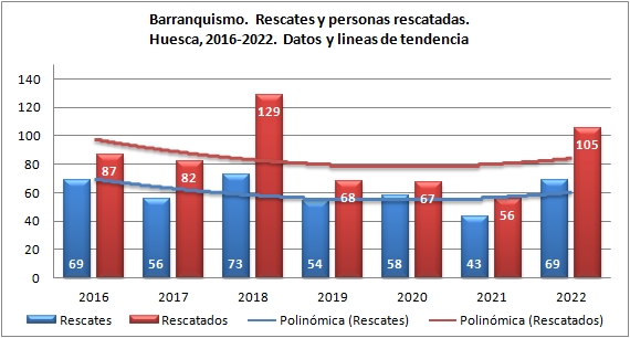 Rescates en barranquismo. Provincia de Huesca 2016-2022. Datos GREIM