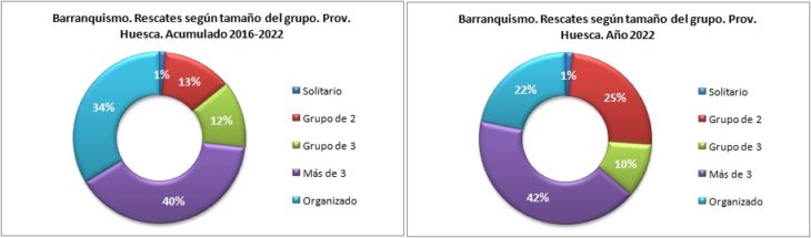 Rescates en barranquismo según el tamaño del grupo. Provincia de Huesca 2016-2022. Datos GREIM